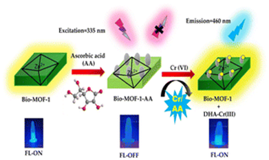 nanoprobe to detect